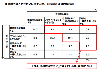 職場での人付き合いに関する実態と理想