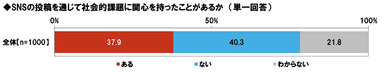 SNSの投稿を通じて社会的課題に関心を持ったことがあるか