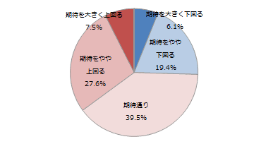 エン・ジャパン１／入社企業に対する入社前とのギャップ