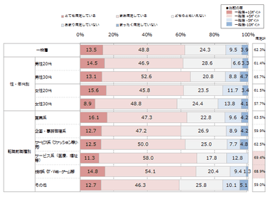エン・ジャパン４／入社企業に対する満足度※属性別