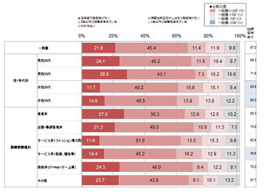 エン・ジャパン６／入社企業に対する継続意向※属性別