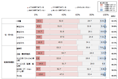 エン・ジャパン８／入社企業に対する貢献度　※属性別