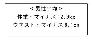 ［Q1：ダイエット成功後、体重とウエストがどのくらい減りましたか？］　男性平均