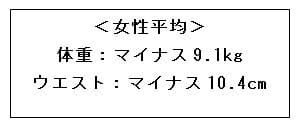 ［Q1：ダイエット成功後、体重とウエストがどのくらい減りましたか？］　女性平均