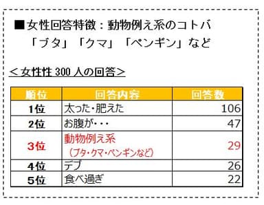 ［Q3：ダイエットのきっかけとなった他者(人・テレビ)からの言葉をおしえてください。］　女性回答特徴