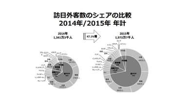 訪日外客数の推移