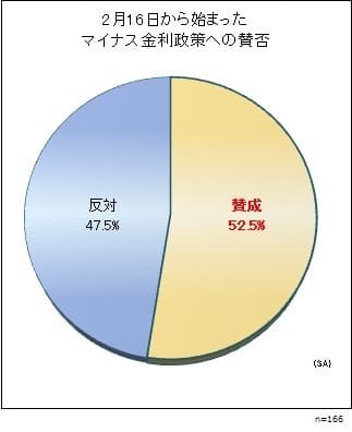 2016年2月16日から始まったマイナス金利政策への賛否