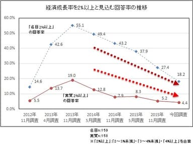 経済成長率を2％以上と見込む回答率の推移