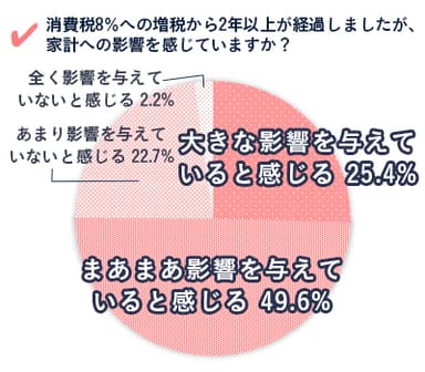 Q. 消費税8％への増税から2年以上経過しましたが、家計への影響を感じていますか？