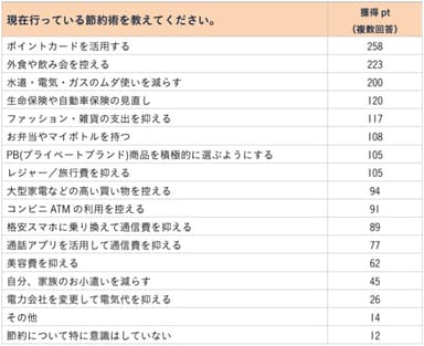 表3：現在行っている節約術を教えてください。