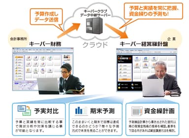 中期予算作成から予実対比の概念