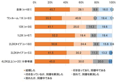 結婚しやすい間取りとしにくい間取りがある！？