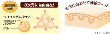 『毛穴パテ職人』共通：独自の3Dフィット処方EX