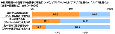 アリかナシか≪就業時間中のお菓子の喫食≫