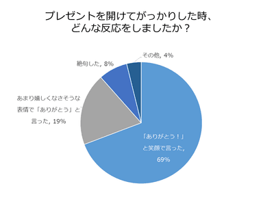 プレゼントを開けてがっかりした時、どんな反応をしましたか？
