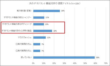 夫のデオドラント使用アイテム