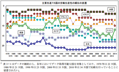 主要先進7カ国の労働生産の順位