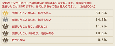 SNSやネットでの出会いについて（女性600人）