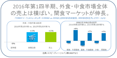 2016年1～3月、外食・中食市場全体の売上は横ばい。間食マーケットが伸長。