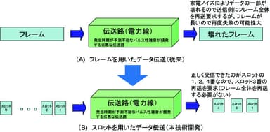 図1：本技術開発の特徴