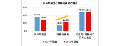 図表2：肉体的疲労と精神的疲労の割合