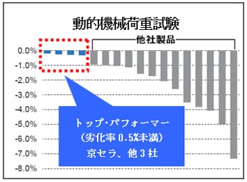調査結果※3(動的機械荷重試験)