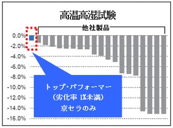 調査結果※3(高温高湿試験)
