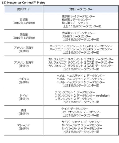 サービス提供エリア「Nexcenter Connect(TM) Metro」