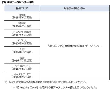 サービス提供エリア「遠隔データセンター接続」