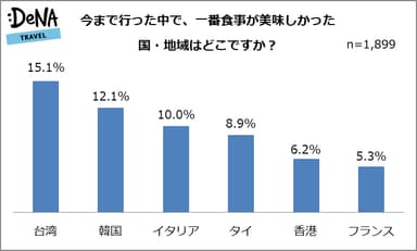 [図2]今まで行った中で、一番食事が美味しかった国・地域はどこですか？