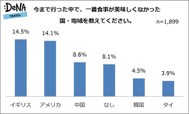 [図3]今まで行った中で、一番食事が美味しくなかった国・地域を教えてください。