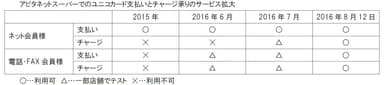 アピタネットスーパーでのユニコカード支払いとチャージの利用拡大