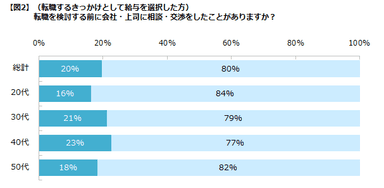 エン・ジャパン／エン転職調査２