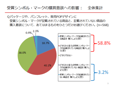 受賞シンボル・マークの購買意欲への影響(全体)