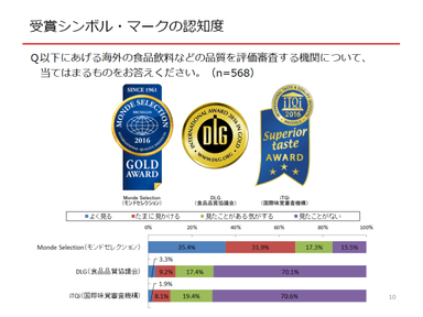 受賞シンボル・マークの認知度