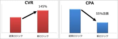 新ロジックによるCVR・CPAの変化