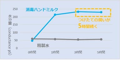 保湿効果試験