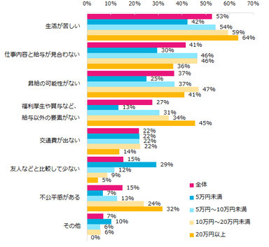 給料に不満がある、と回答された方に伺います。その理由であてはまるものを教えてください。（複数回答可。月給別）
