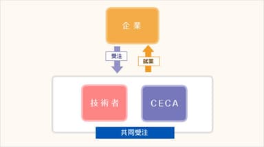CECA 受注イメージ
