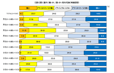 図1 夏に暑さに強いか、弱いか
