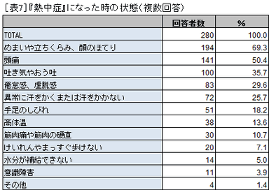 表7 『熱中症』になった時の状態