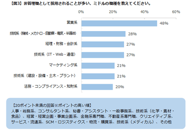 エン・ジャパン／ミドルの転職調査３
