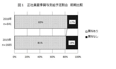 図1：正社員夏季賞与支給予定割合　前期比較