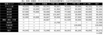 表4：地域・業種別　パートタイマー等2016年夏季賞与・寸志平均支給予定額