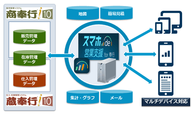 スマホ de 営業支援 for 奉行
