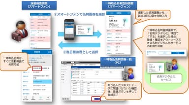 名刺OCR機能活用イメージ