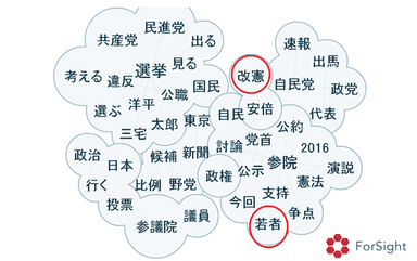 2016年参院選に関するTwitter上の注目キーワード