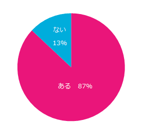 これまでに「困った上司」のもとで働いたことはありますか？