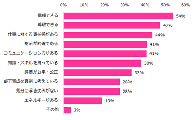 良い上司に出会ったことがある方に伺います。どのような点で「良い上司」だと感じましたか？（複数回答可）