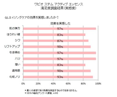 ワビオ ステム アクティブ エッセンス　満足度調査(実感度)